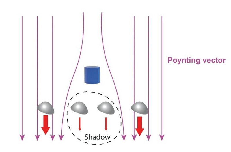 Суперрассеиватель взаимодействует с фотонами на гораздо большей площади, чем он сам. В результате силовые линии поля вектора Пойнтинга (фиолетовые стрелки) отклоняются, так что суперрассеиватель оставляет большую «тень», намного превышающую его диаметр. Рассеиватели, расположенные внутри этой тени (серые фигуры), «защищены» от радиационного давления (красные стрелки), индуцированного падающим лучом.