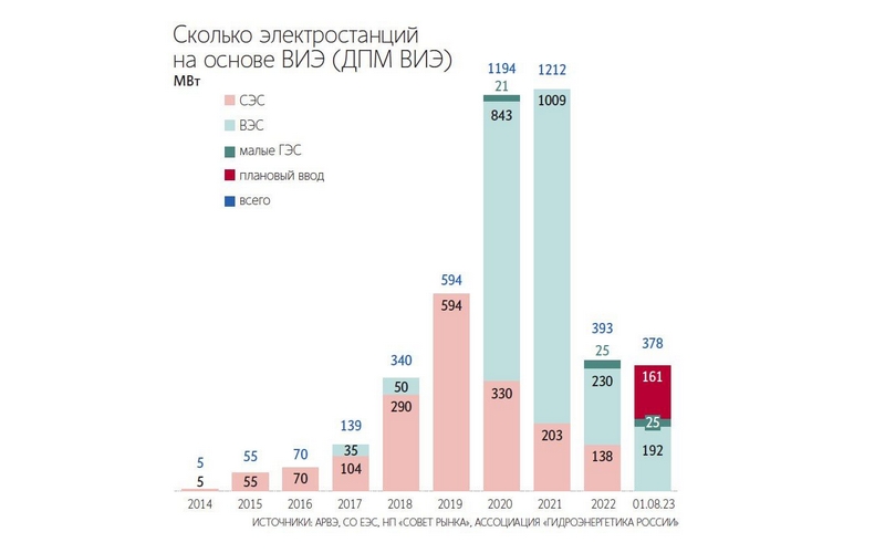Спрос на зеленую энергию подскочил в два раза
