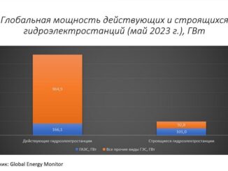 ГАЭС – самый популярный тип строящихся гидроэлектростанций