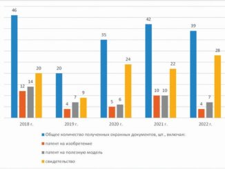 Результаты зарегистрированных в Роспатенте РИД ГК «Россети» в период с 2018 по 2022 гг.