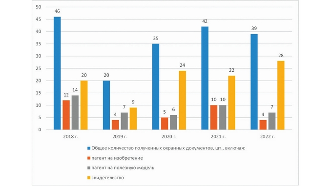 Результаты зарегистрированных в Роспатенте РИД ГК «Россети» в период с 2018 по 2022 гг.