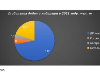 Россия – второй по величине производитель кобальта