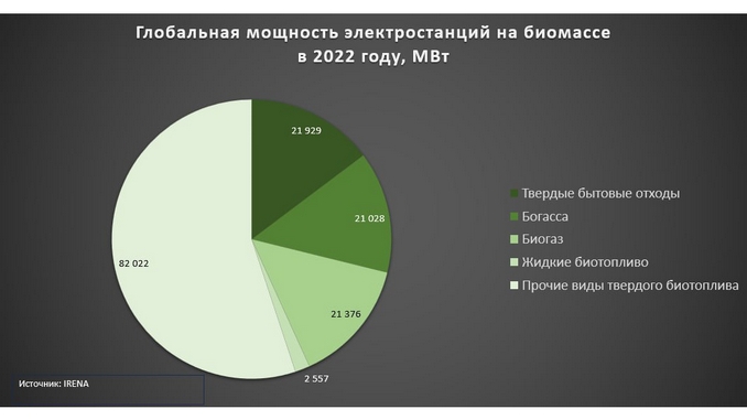 Виды электростанций на биомассе